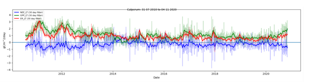 plot of net ecosystem exchange (NEE) of carbon, gross primary productivity (GPP) and ecosystem respiration (ER) for the Calperum flux site