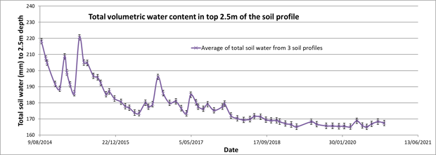 Plot of soil volumetric water content at Calperum
