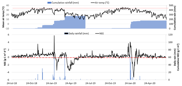 Timeseries plot of Net Ecosystem Exchange since July 2018 for Mitchell Grass Rangeland